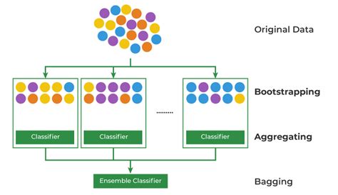 bagging resampling vs replicate resampling|statistical resampling.